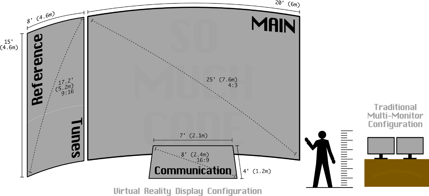 Monitor scale comparison showing 3 virtual reality screens ranging from 8feet (2.4m) to 25 feet (7.6m) in size. A 6 foot (1.8m) scale figure stands next to a desk showing a traditional multi-monitor display with a pair of 2.5 foot (0.8m) LCD panels